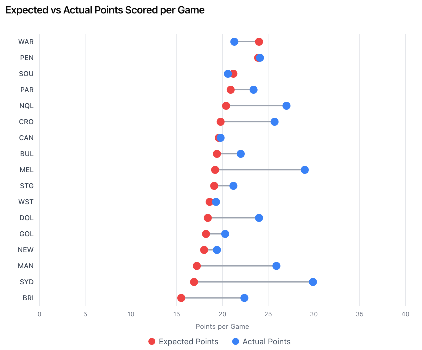 Expected Points Model